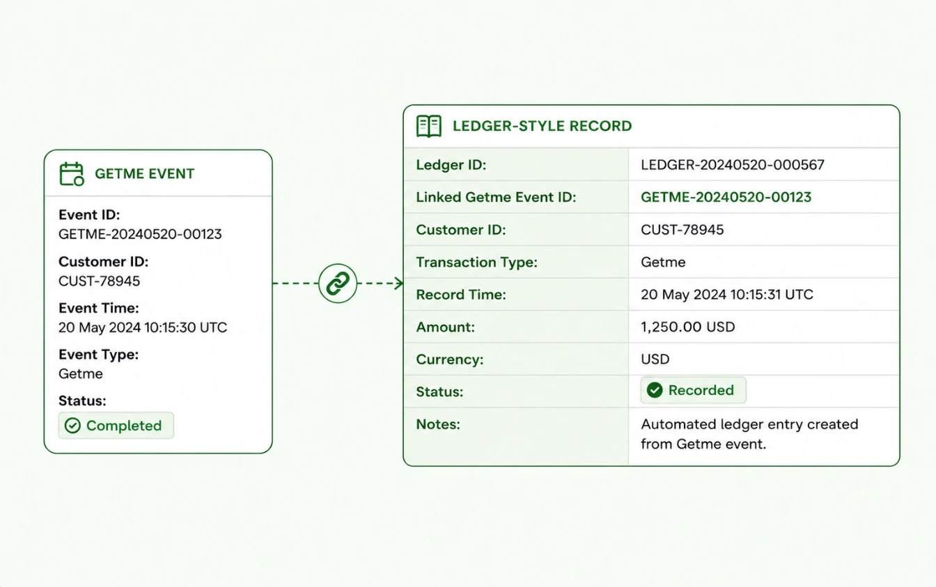 Getme Financial step 3 — a ledger-style record created and linked to the originating Getme event.